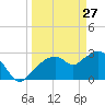 Coon Key tide chart for Friday, March 27, 2026