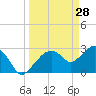 Coon Key tide chart for Saturday, March 28, 2026