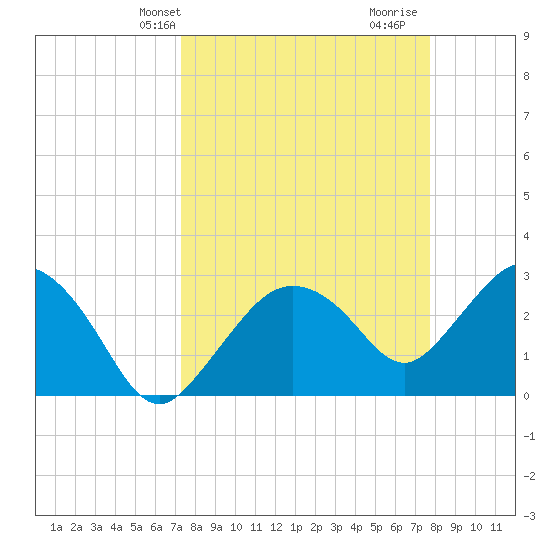 Coon Key tide chart for Sunday, March 29, 2026