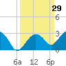 Coon Key tide chart for Sunday, March 29, 2026