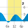 Coon Key tide chart for Monday, March 2, 2026