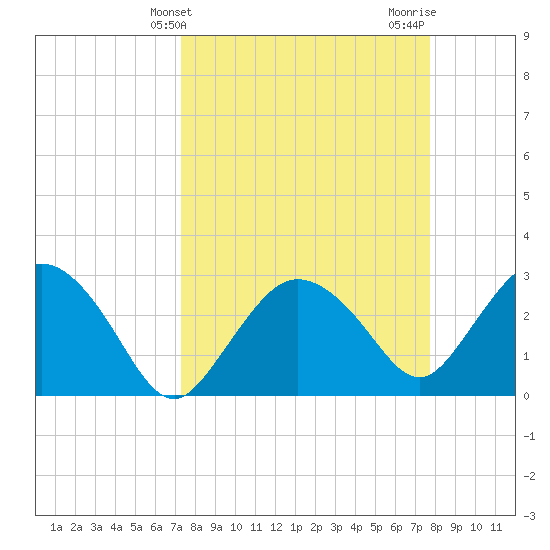 Coon Key tide chart for Monday, March 30, 2026