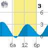 Coon Key tide chart for Tuesday, March 3, 2026