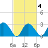 Coon Key tide chart for Wednesday, March 4, 2026
