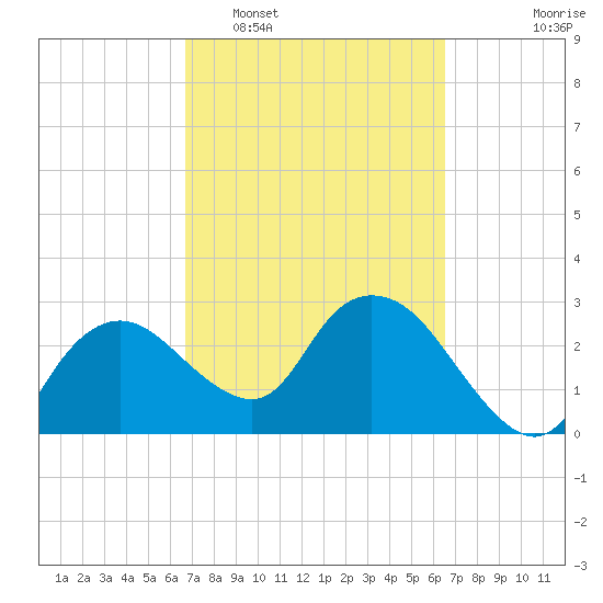 Coon Key tide chart for Saturday, March 7, 2026
