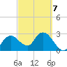 Coon Key tide chart for Saturday, March 7, 2026