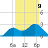 Coon Key tide chart for Monday, March 9, 2026