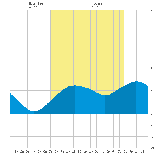 Coon Key tide chart for Saturday, April 11, 2026