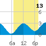 Coon Key tide chart for Monday, April 13, 2026