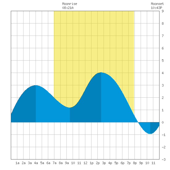 Coon Key tide chart for Sunday, April 19, 2026