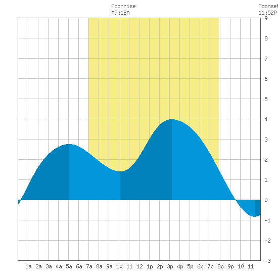 Coon Key tide chart for Monday, April 20, 2026
