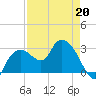 Coon Key tide chart for Monday, April 20, 2026