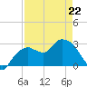 Coon Key tide chart for Wednesday, April 22, 2026