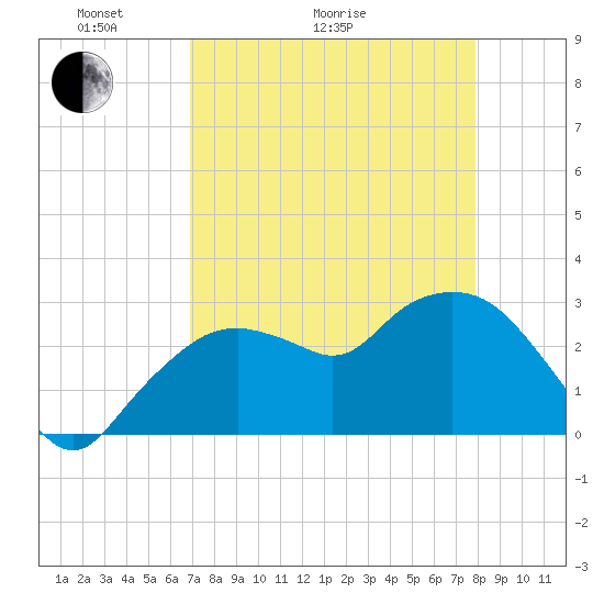Coon Key tide chart for Thursday, April 23, 2026