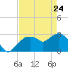 Coon Key tide chart for Friday, April 24, 2026