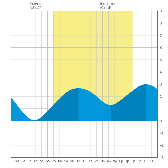 Coon Key tide chart for Saturday, April 25, 2026