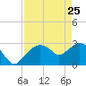 Coon Key tide chart for Saturday, April 25, 2026