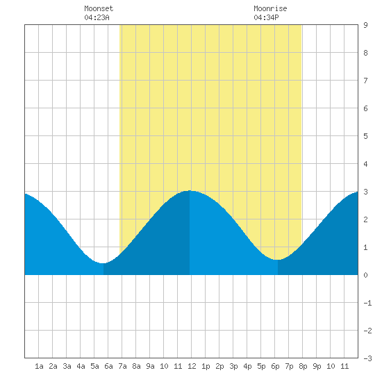 Coon Key tide chart for Monday, April 27, 2026