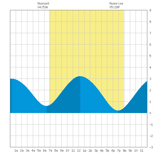 Coon Key tide chart for Tuesday, April 28, 2026