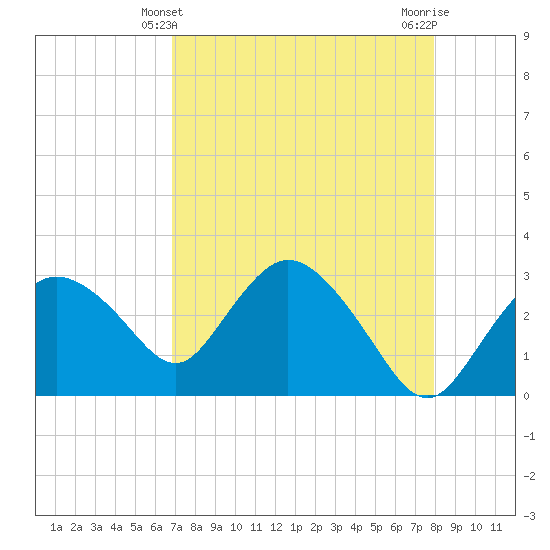 Coon Key tide chart for Wednesday, April 29, 2026