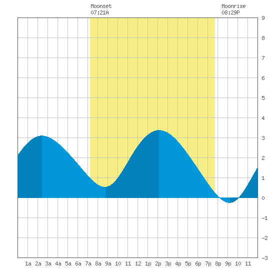 Coon Key tide chart for Thursday, April 2, 2026