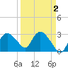 Coon Key tide chart for Thursday, April 2, 2026