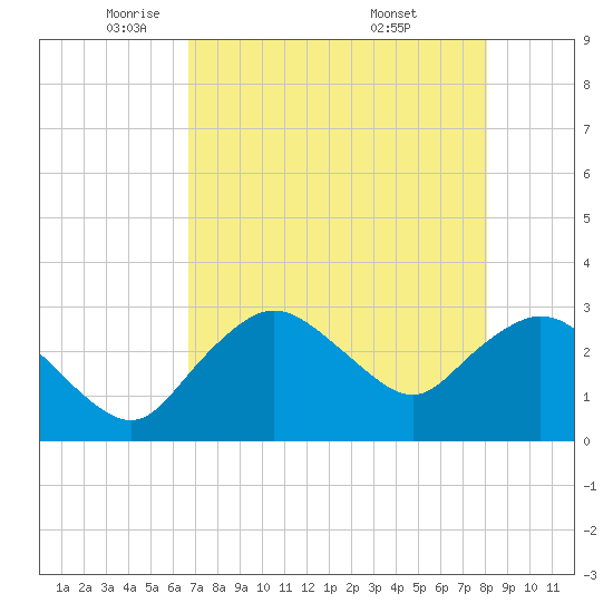 Coon Key tide chart for Monday, May 11, 2026