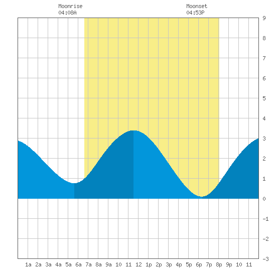 Coon Key tide chart for Wednesday, May 13, 2026