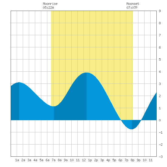 Coon Key tide chart for Friday, May 15, 2026