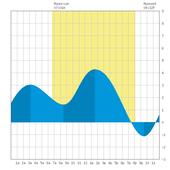 Coon Key tide chart for Sunday, May 17, 2026