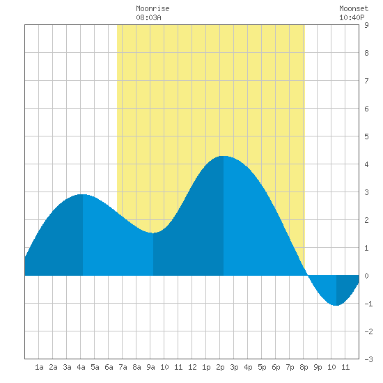 Coon Key tide chart for Monday, May 18, 2026