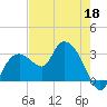 Coon Key tide chart for Monday, May 18, 2026
