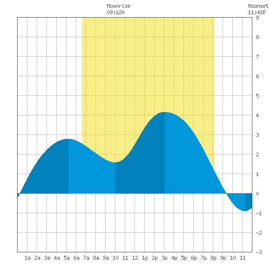 Coon Key tide chart for Tuesday, May 19, 2026