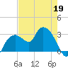 Coon Key tide chart for Tuesday, May 19, 2026