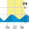 Coon Key tide chart for Sunday, May 24, 2026
