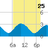 Coon Key tide chart for Monday, May 25, 2026