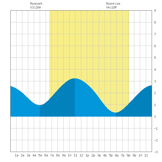 Coon Key tide chart for Tuesday, May 26, 2026