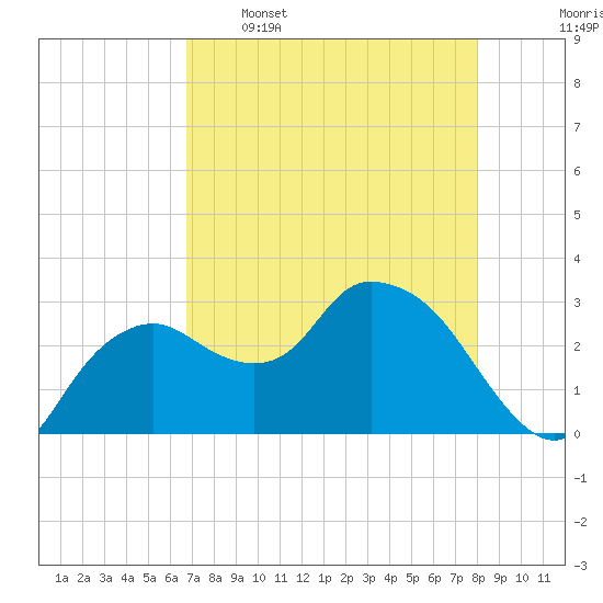 Coon Key tide chart for Tuesday, May 5, 2026