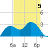 Coon Key tide chart for Tuesday, May 5, 2026