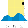 Coon Key tide chart for Wednesday, May 6, 2026