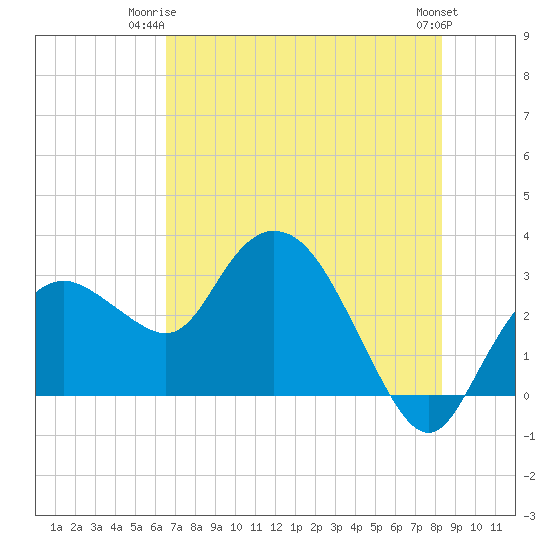 Coon Key tide chart for Saturday, June 13, 2026