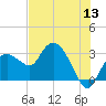 Coon Key tide chart for Saturday, June 13, 2026