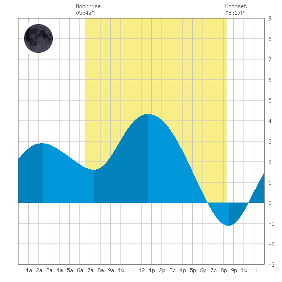 Coon Key tide chart for Sunday, June 14, 2026