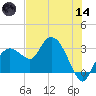 Coon Key tide chart for Sunday, June 14, 2026