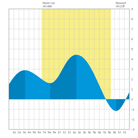 Coon Key tide chart for Monday, June 15, 2026