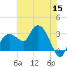 Coon Key tide chart for Monday, June 15, 2026