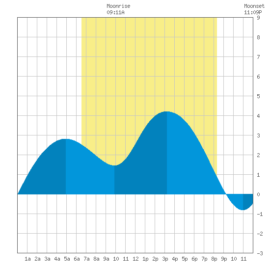 Coon Key tide chart for Wednesday, June 17, 2026