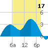 Coon Key tide chart for Wednesday, June 17, 2026