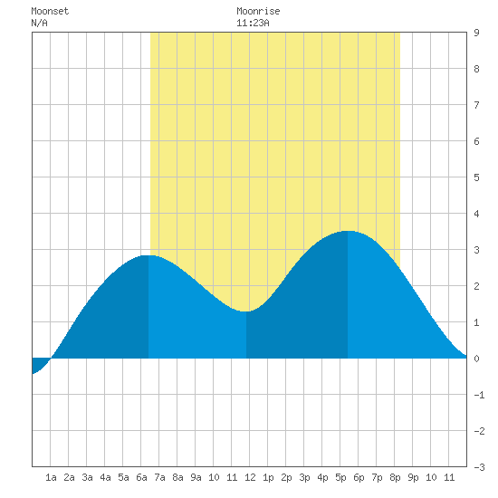 Coon Key tide chart for Friday, June 19, 2026