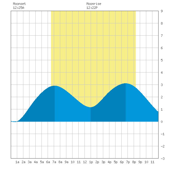 Coon Key tide chart for Saturday, June 20, 2026